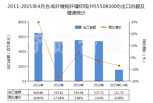 2011-2015年4月合成纖維短纖縫紉線(HS55081000)出口總額及增速統(tǒng)計(jì)